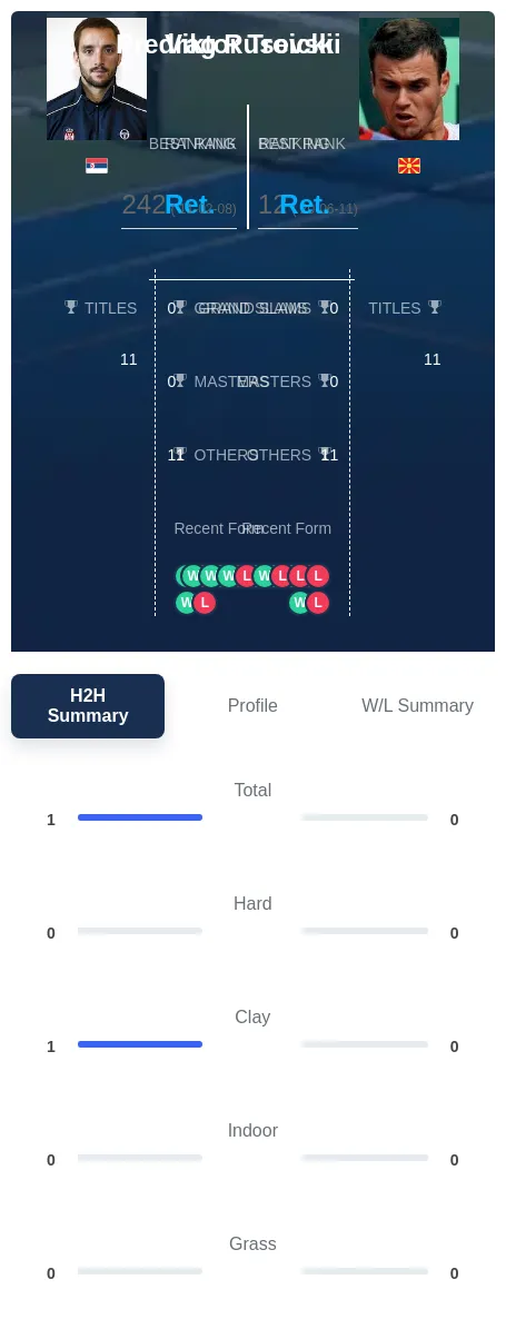 Rusevski Troicki H2h Summary Stats