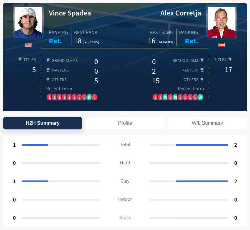 Corretja Spadea H2h Summary Stats