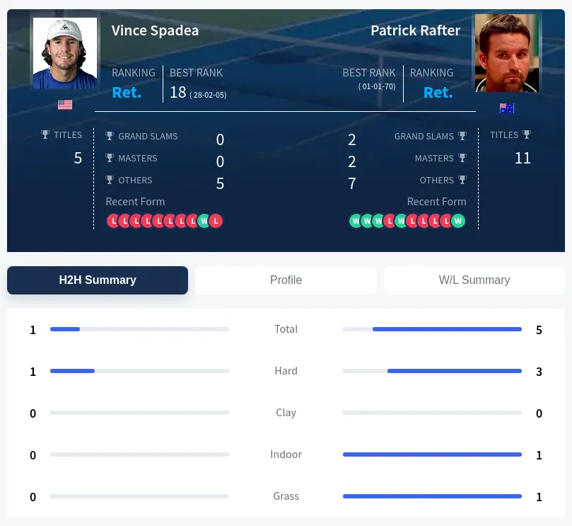 Rafter Spadea H2h Summary Stats