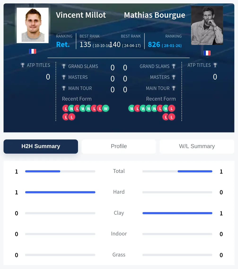 Millot Bourgue H2h Summary Stats