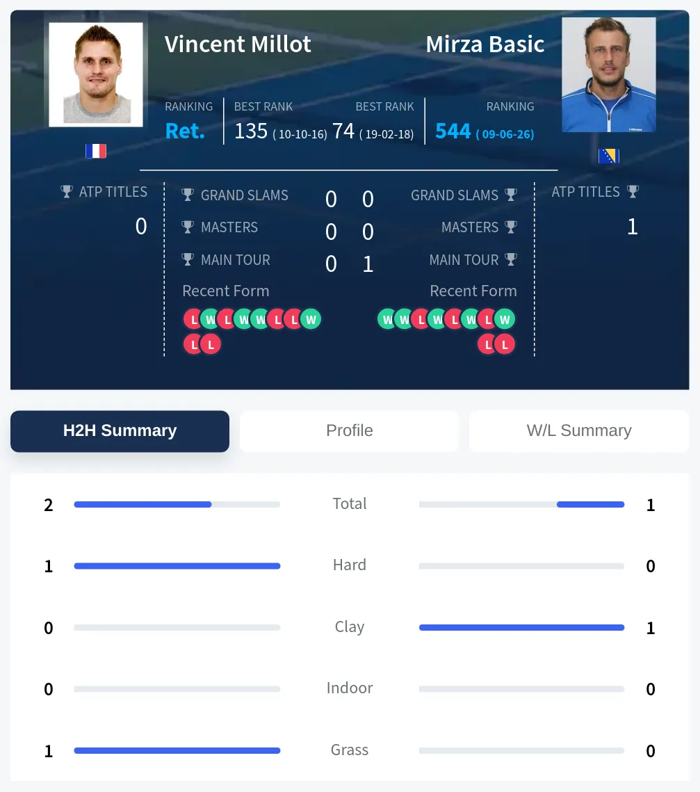 Millot Basic H2h Summary Stats