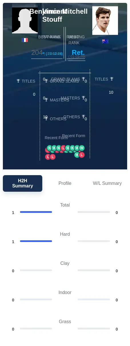 Stouff Mitchell H2h Summary Stats