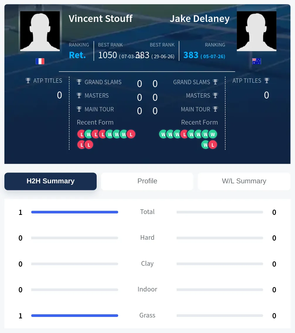 Stouff Delaney H2h Summary Stats