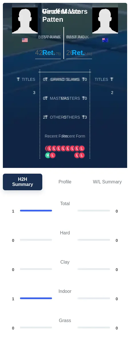 Patten Masters H2h Summary Stats