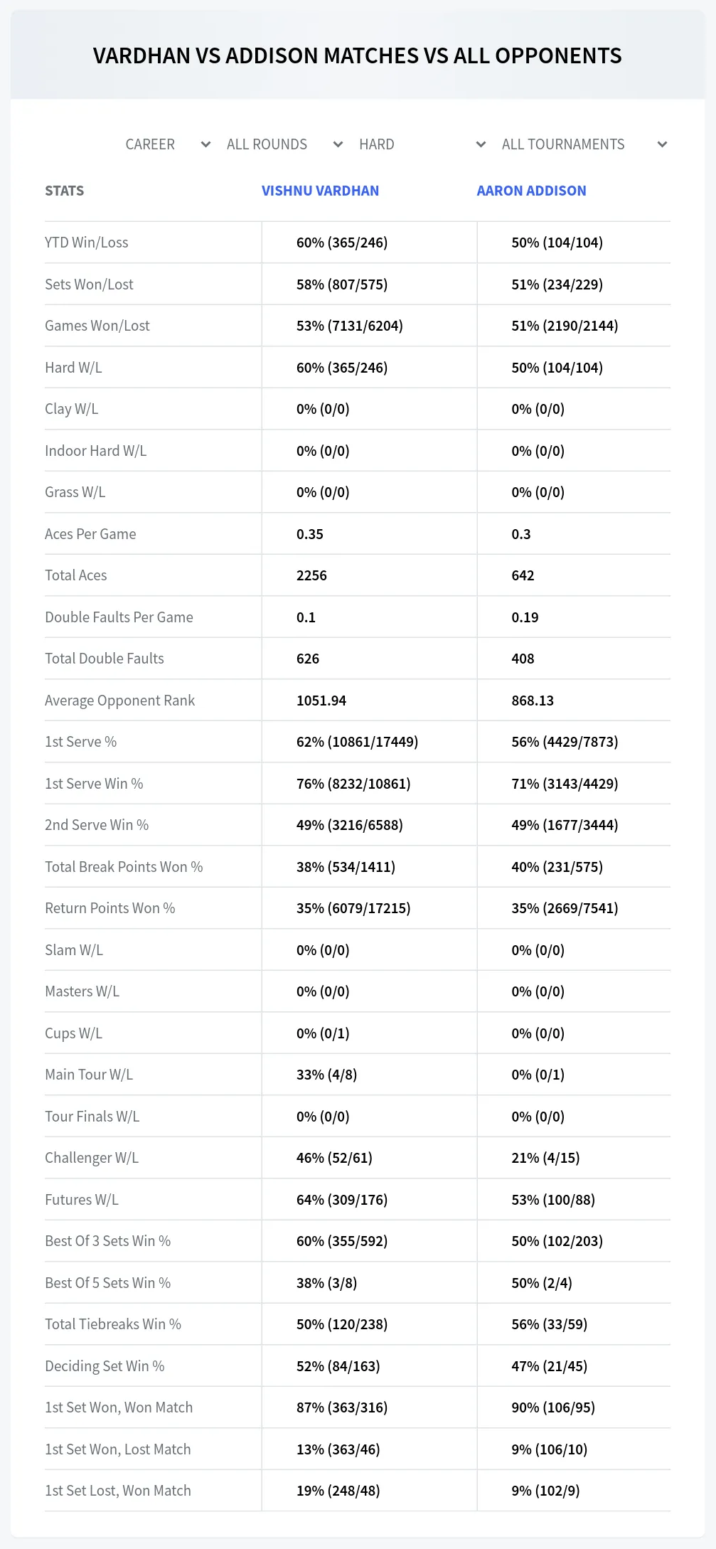 Vishnu Vardhan Aaron Addison Prediction Stats