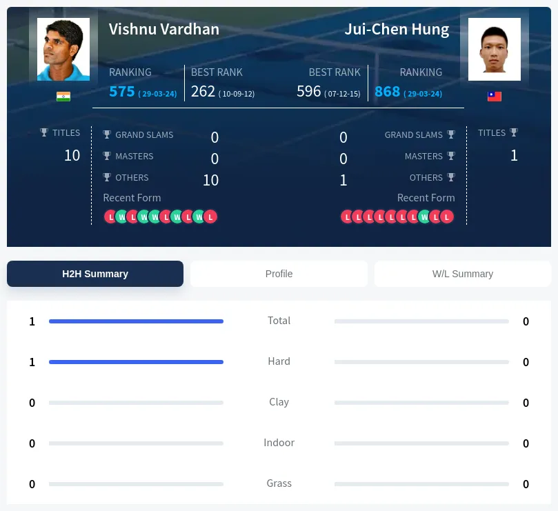 Hung Vardhan H2h Summary Stats