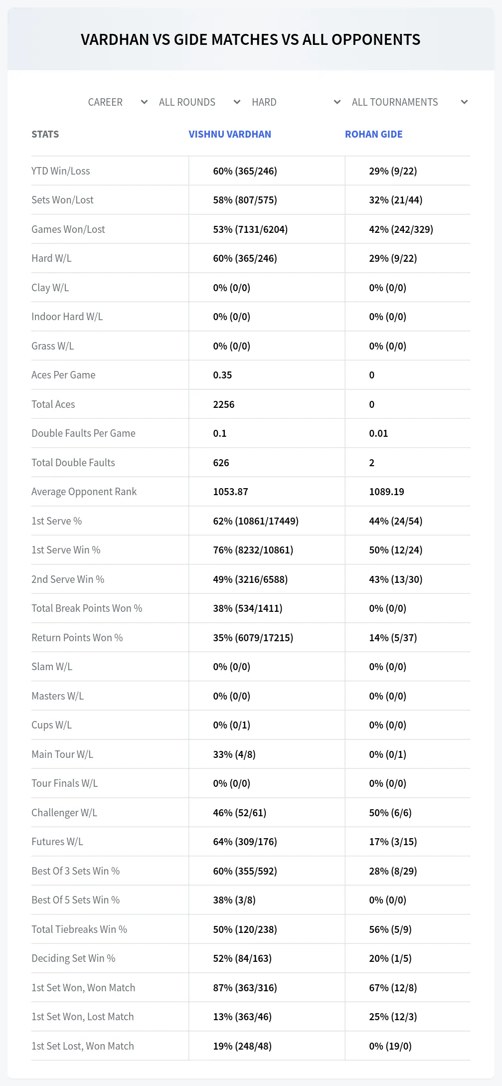 Vishnu Vardhan Rohan Gide Prediction Stats