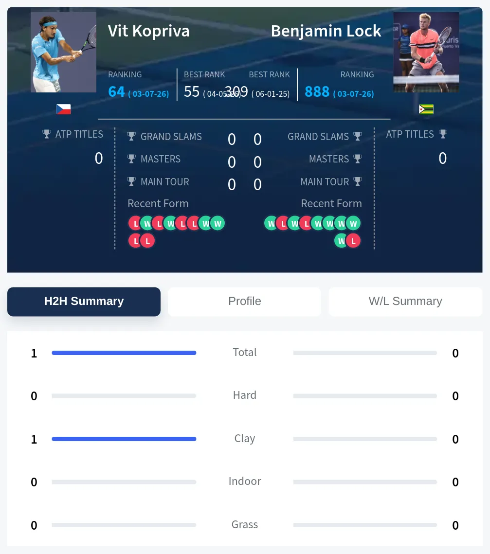 Kopriva Lock H2h Summary Stats