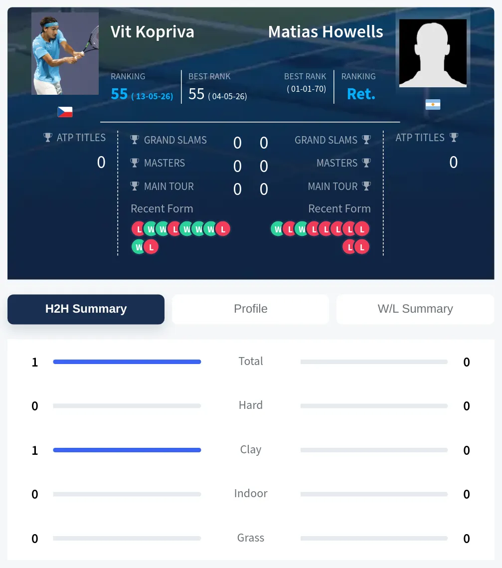 Howells Kopriva H2h Summary Stats