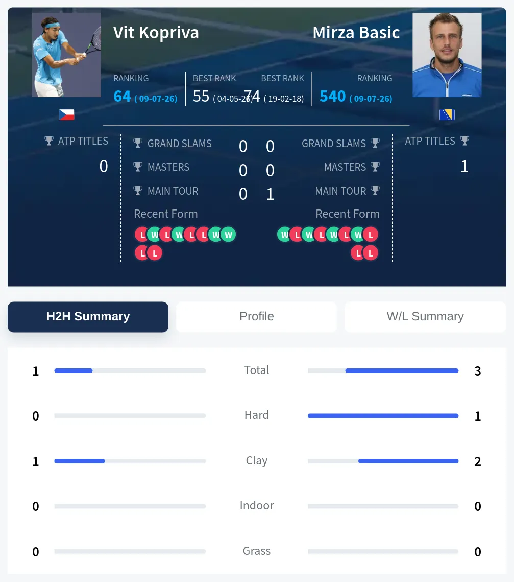 Kopriva Basic H2h Summary Stats