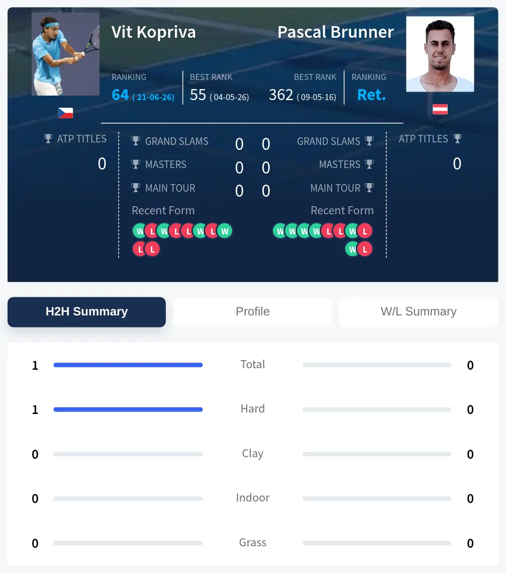 Kopriva Brunner H2h Summary Stats