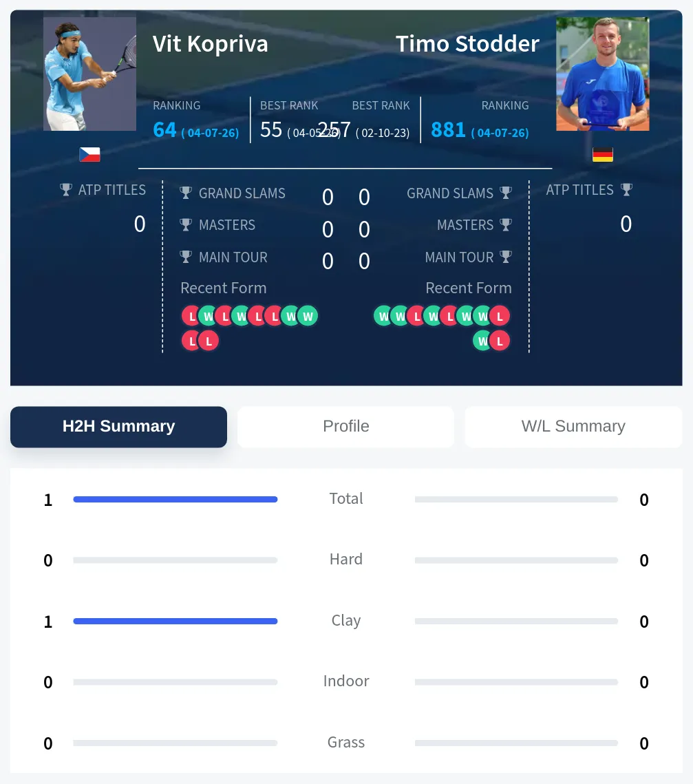 Kopriva Stodder H2h Summary Stats