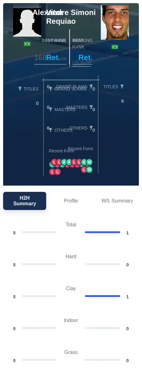 Simoni Requiao H2h Summary Stats