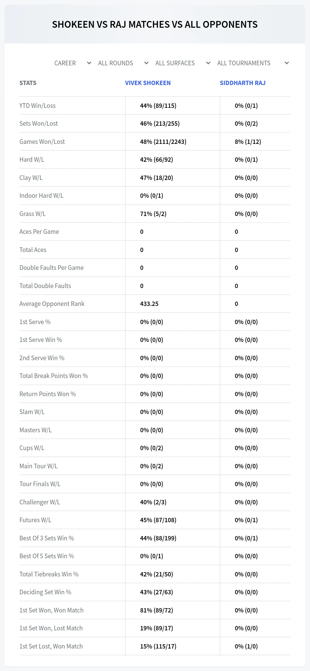 Vivek Shokeen Siddharth Raj Prediction Stats