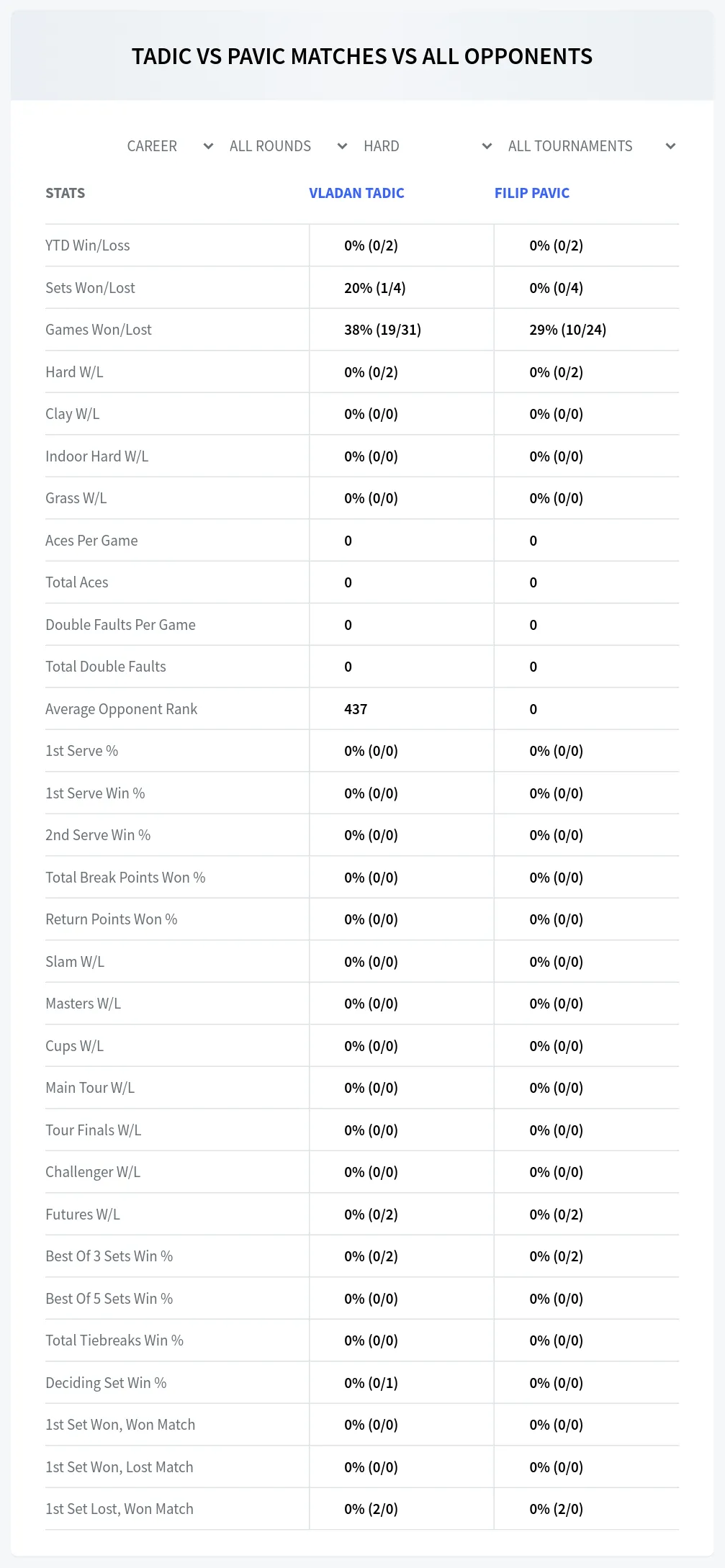 Filip Pavic Vladan Tadic Prediction Stats