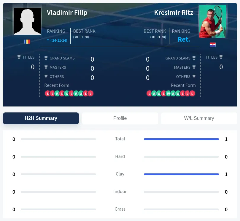 Ritz Filip H2h Summary Stats