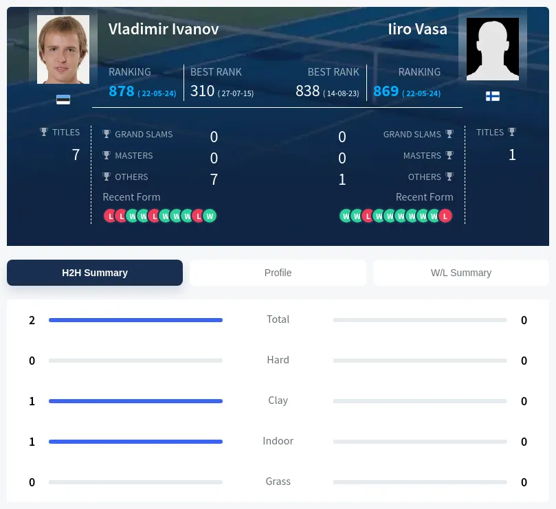Vasa Ivanov H2h Summary Stats