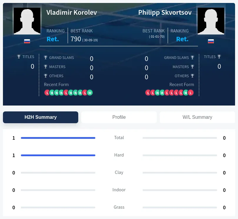 Skvortsov Korolev H2h Summary Stats