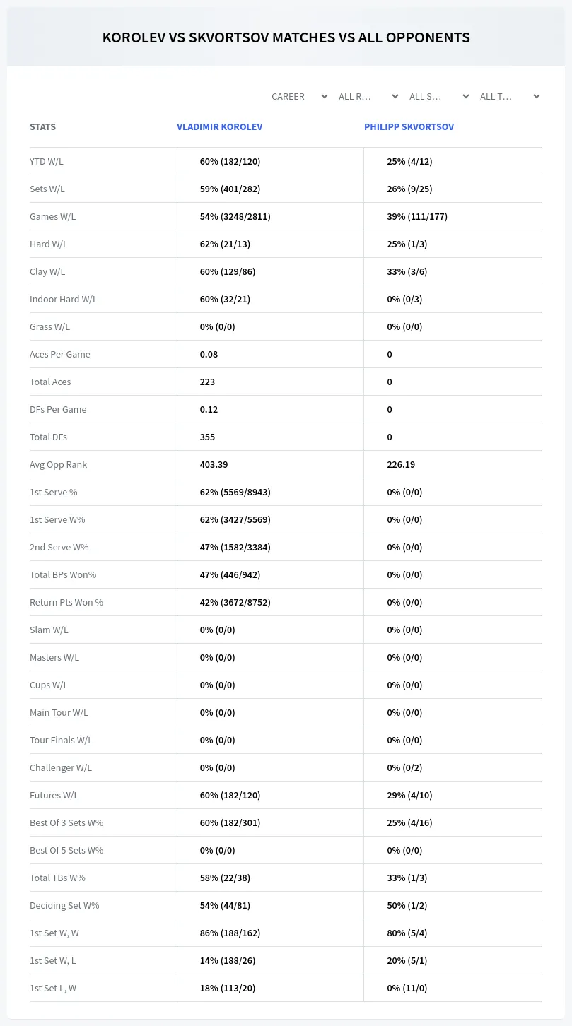 Philipp Skvortsov Vladimir Korolev Prediction Stats