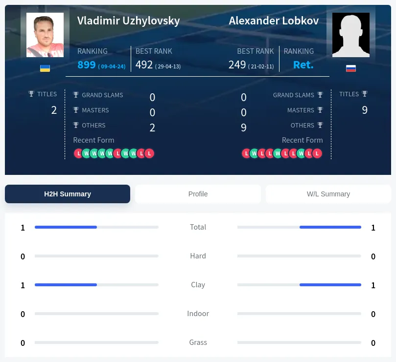 Uzhylovsky Lobkov H2h Summary Stats