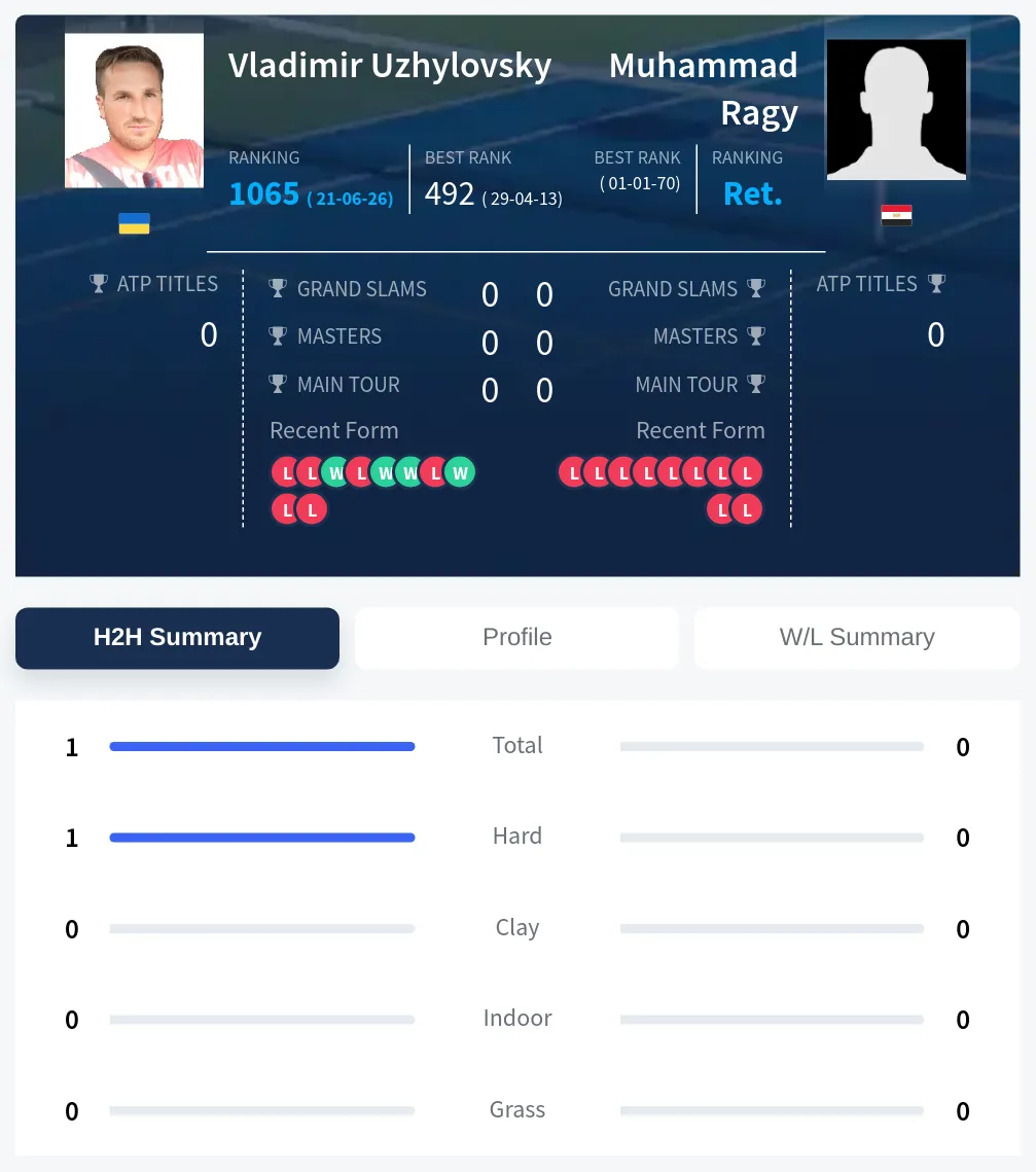 Uzhylovsky Ragy H2h Summary Stats