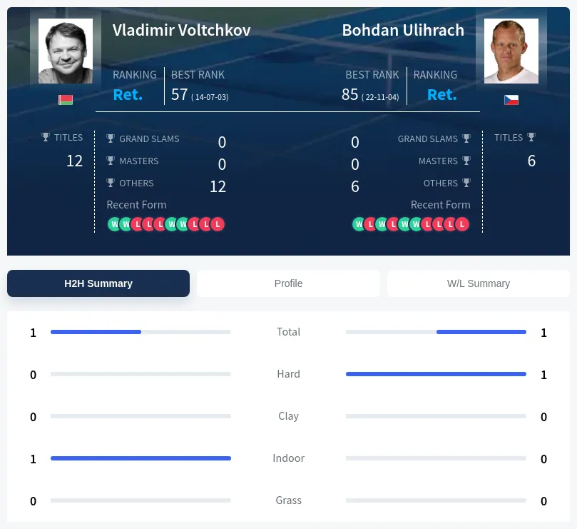 Voltchkov Ulihrach H2h Summary Stats