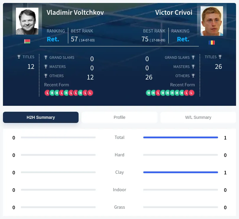 Voltchkov Crivoi H2h Summary Stats