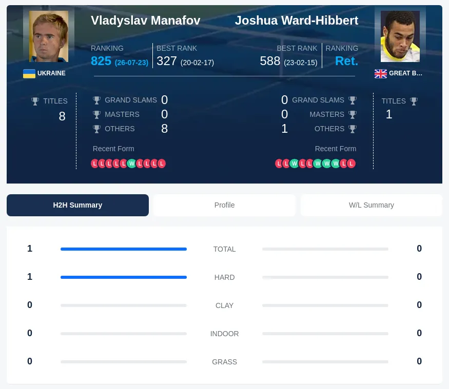 Manafov Ward-Hibbert H2h Summary Stats