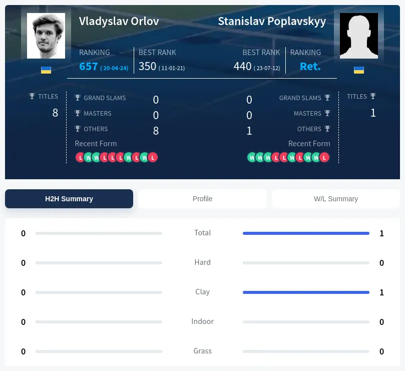 Orlov Poplavskyy H2h Summary Stats