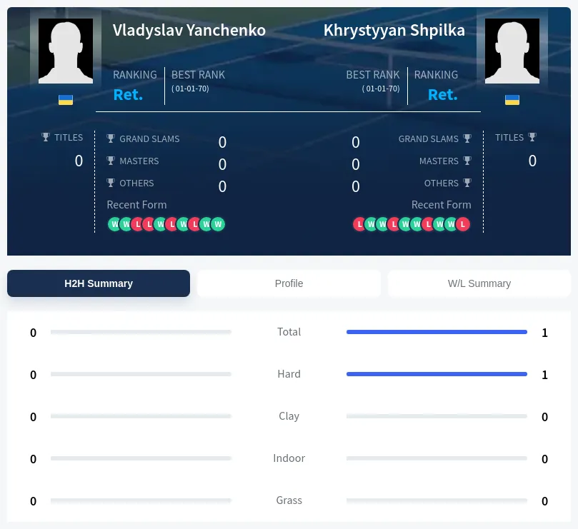 Shpilka Yanchenko H2h Summary Stats