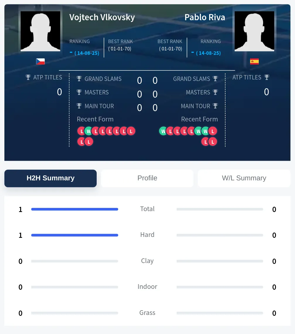 Vlkovsky Riva H2h Summary Stats