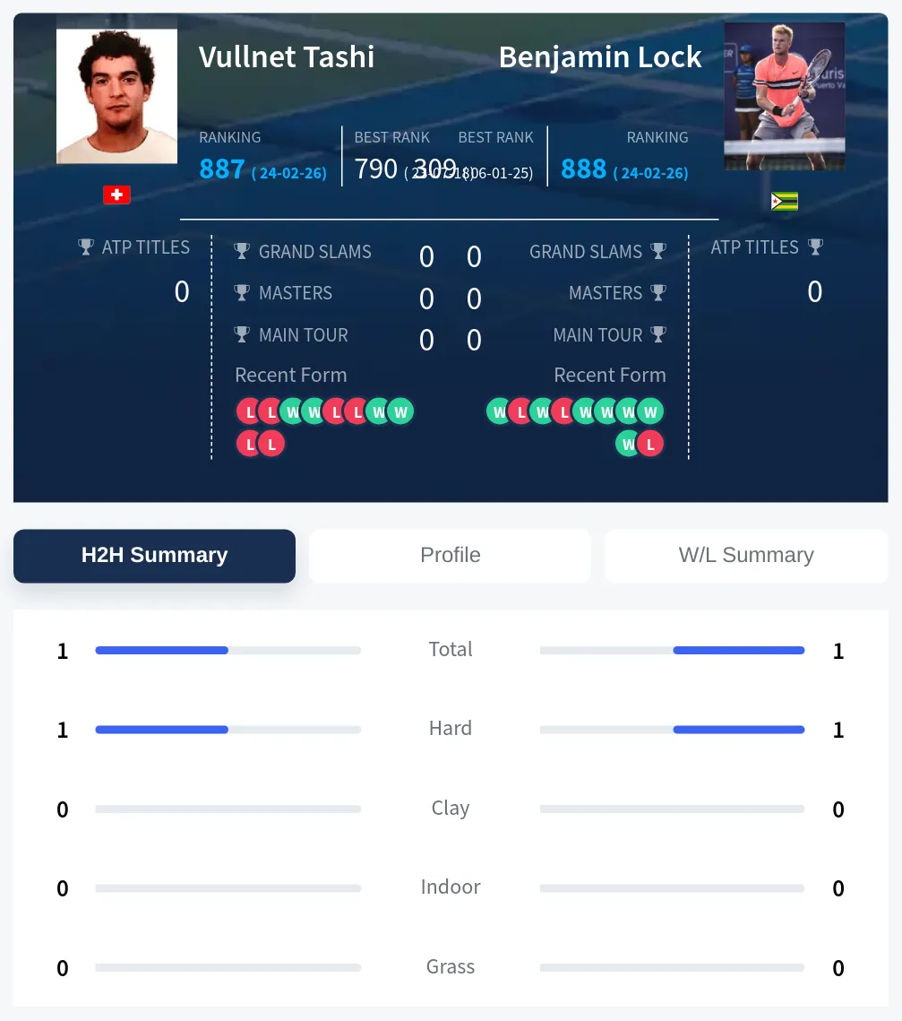 Tashi Lock H2h Summary Stats