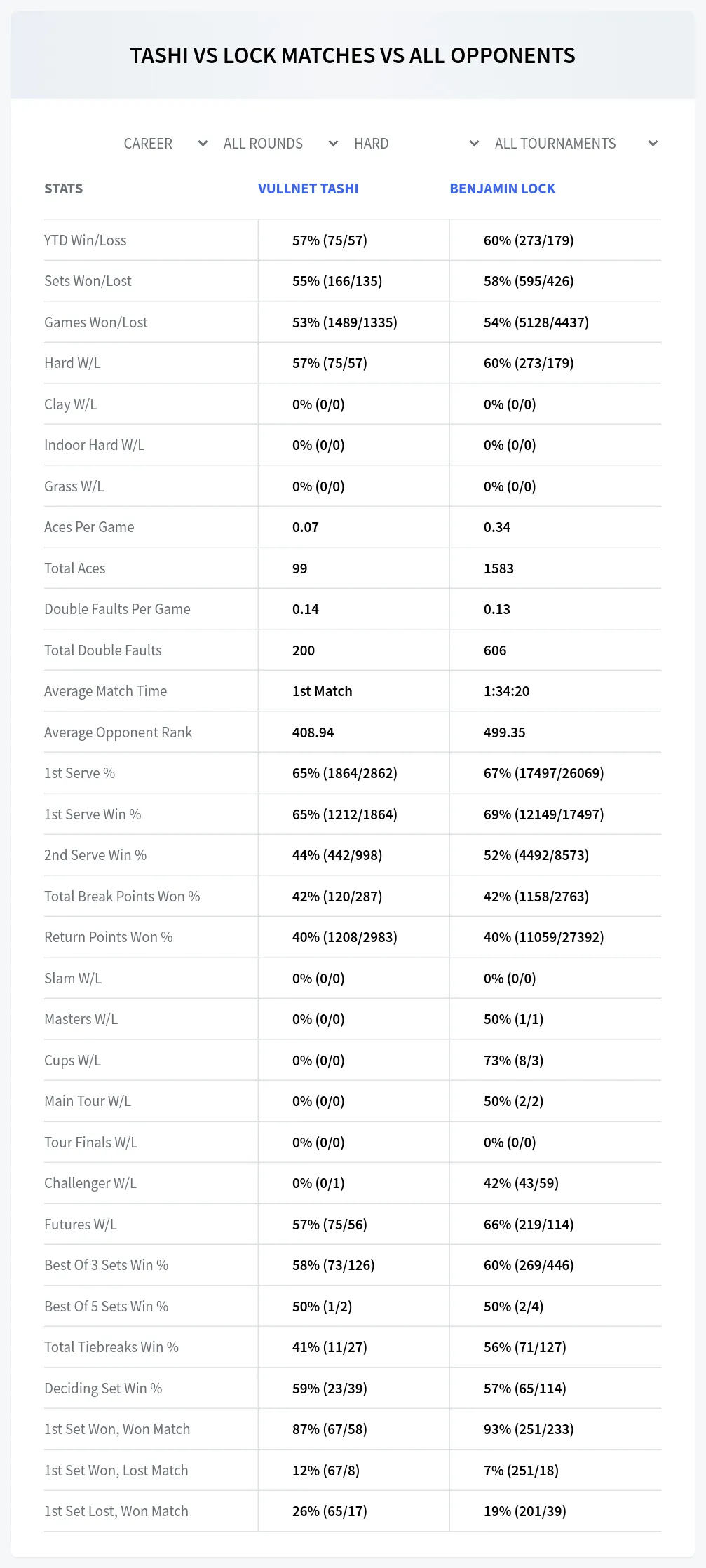 Vullnet Tashi Benjamin Lock Prediction Stats