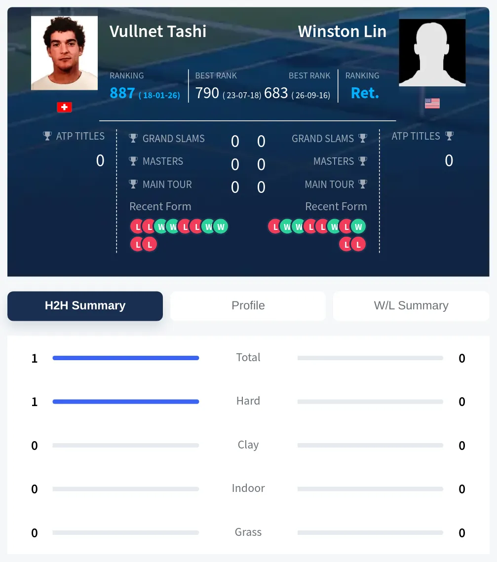 Tashi Lin H2h Summary Stats