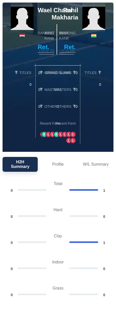Chami Makharia H2h Summary Stats