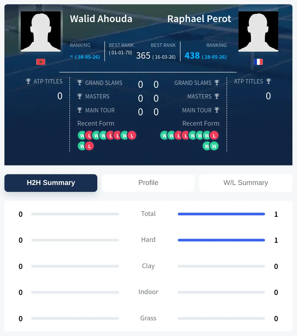 Perot Ahouda H2h Summary Stats