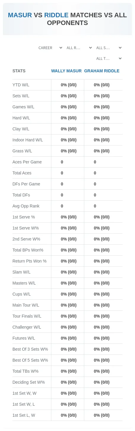 Wally Masur Graham Riddle Prediction Stats