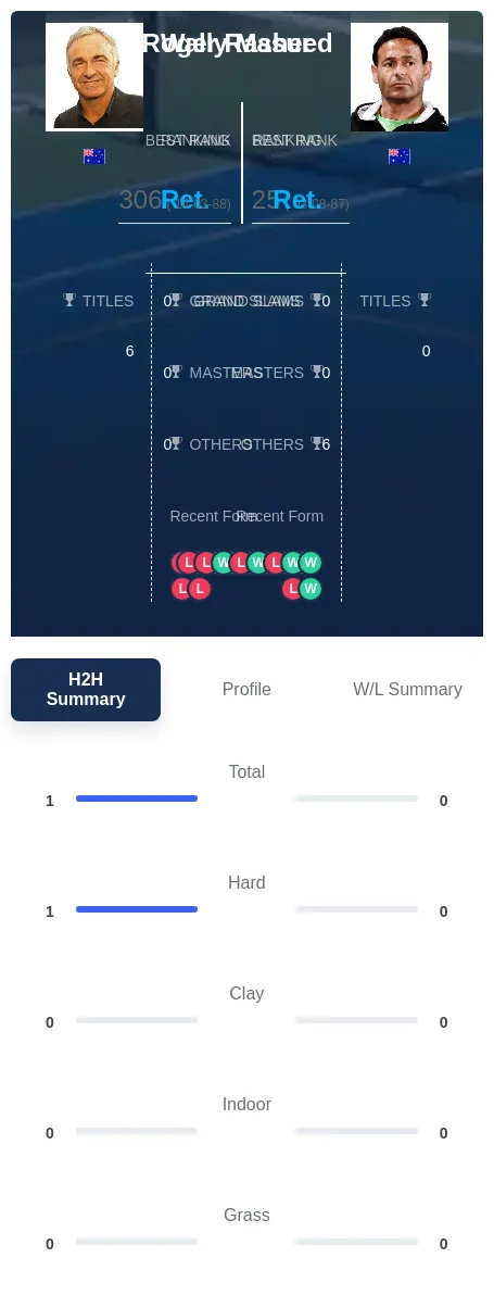 Rasheed Masur H2h Summary Stats