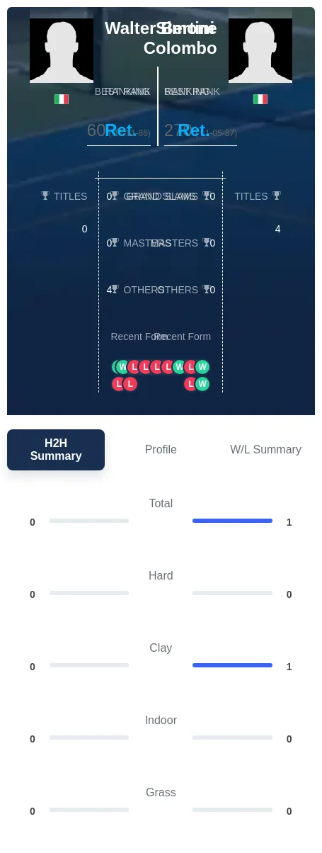 Colombo Bertini H2h Summary Stats