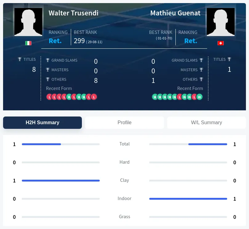 Trusendi Guenat H2h Summary Stats