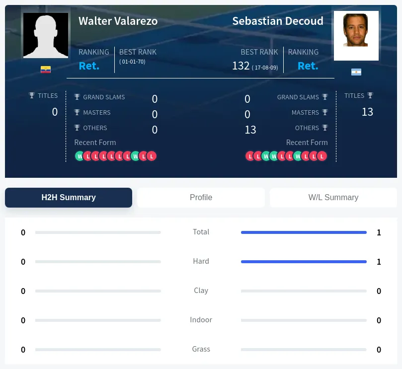 Valarezo Decoud H2h Summary Stats