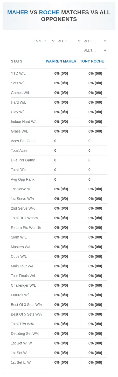 Tony Roche Warren Maher Prediction Stats