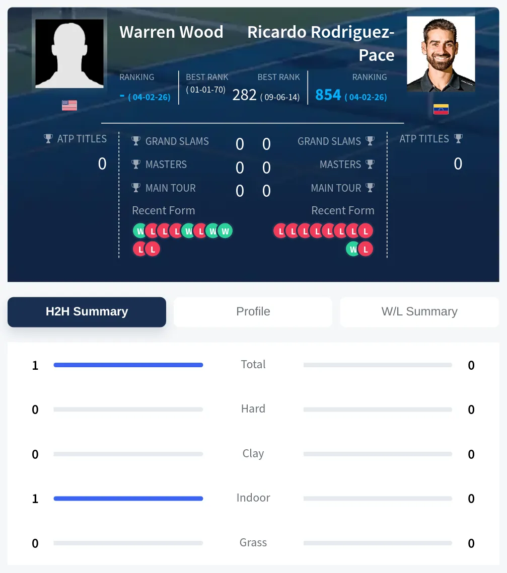 Wood Rodriguez-Pace H2h Summary Stats