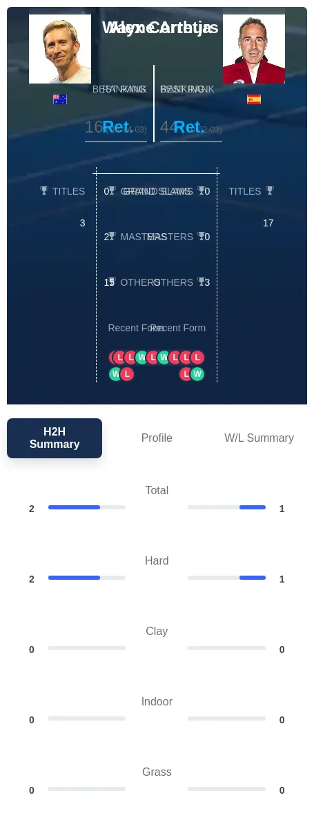 Corretja Arthurs H2h Summary Stats