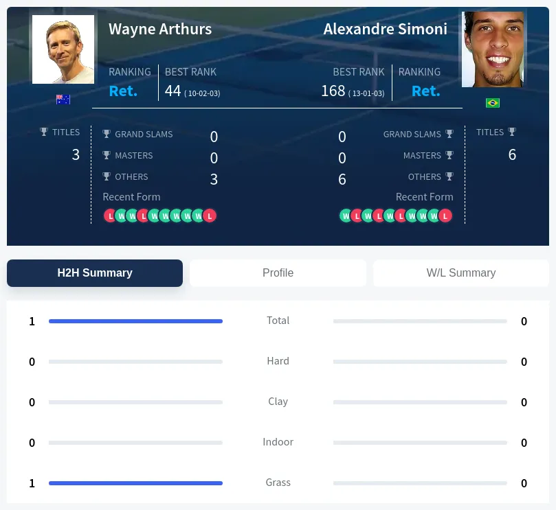 Arthurs Simoni H2h Summary Stats