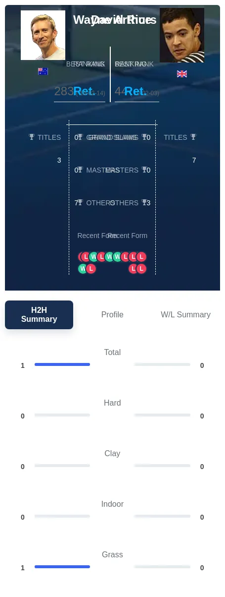 Rice Arthurs H2h Summary Stats