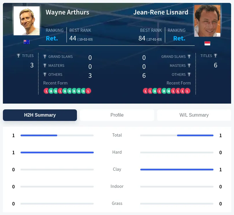 Arthurs Lisnard H2h Summary Stats