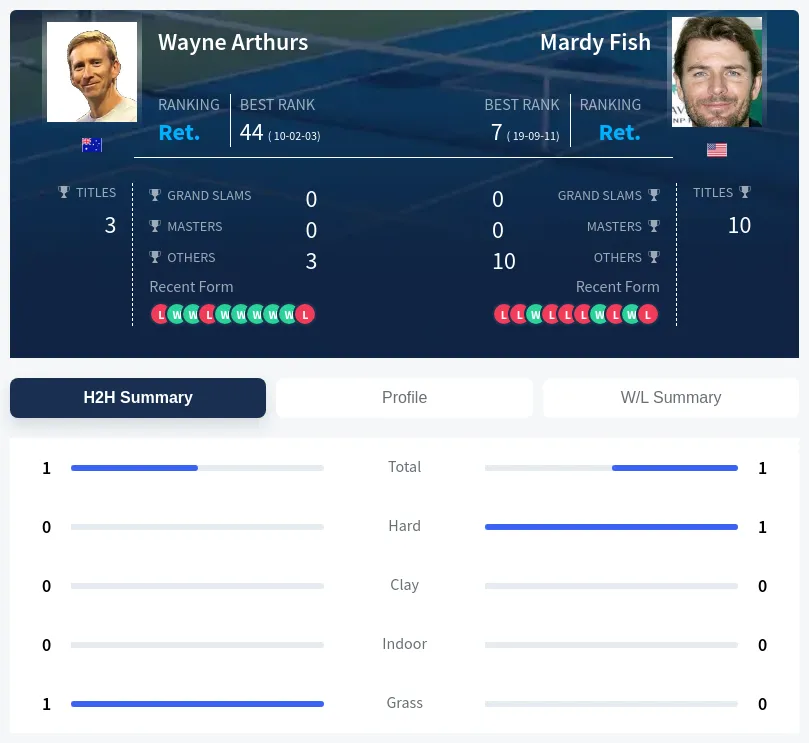 Fish Arthurs H2h Summary Stats