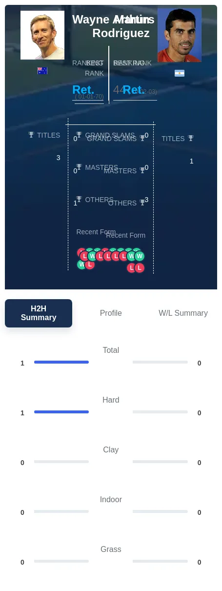 Arthurs Rodriguez H2h Summary Stats