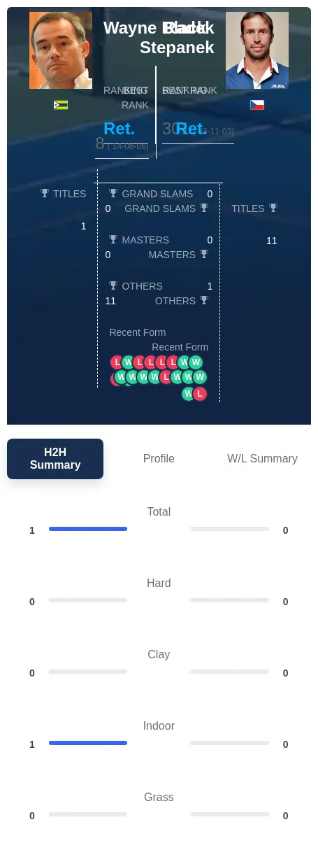 Black Stepanek H2h Summary Stats